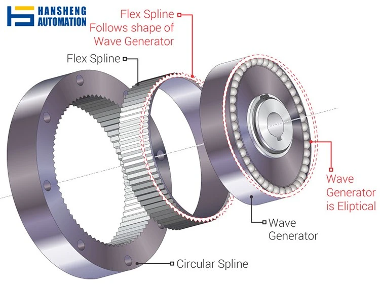 Harmonic Drive Systems